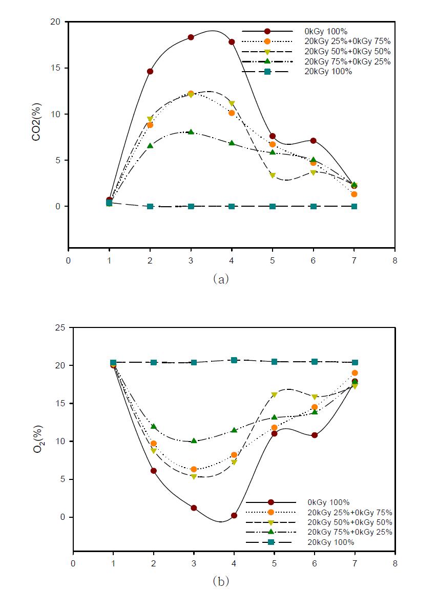 조사 원료와 비조사 원료 혼합비율 변화에 이산화탄소 배출량(a) 및 산소호흡량(b) 변화.