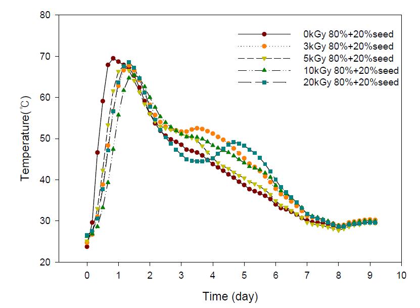 감마선 조사선량 변화 후 20%식종 퇴비화 온도변화.