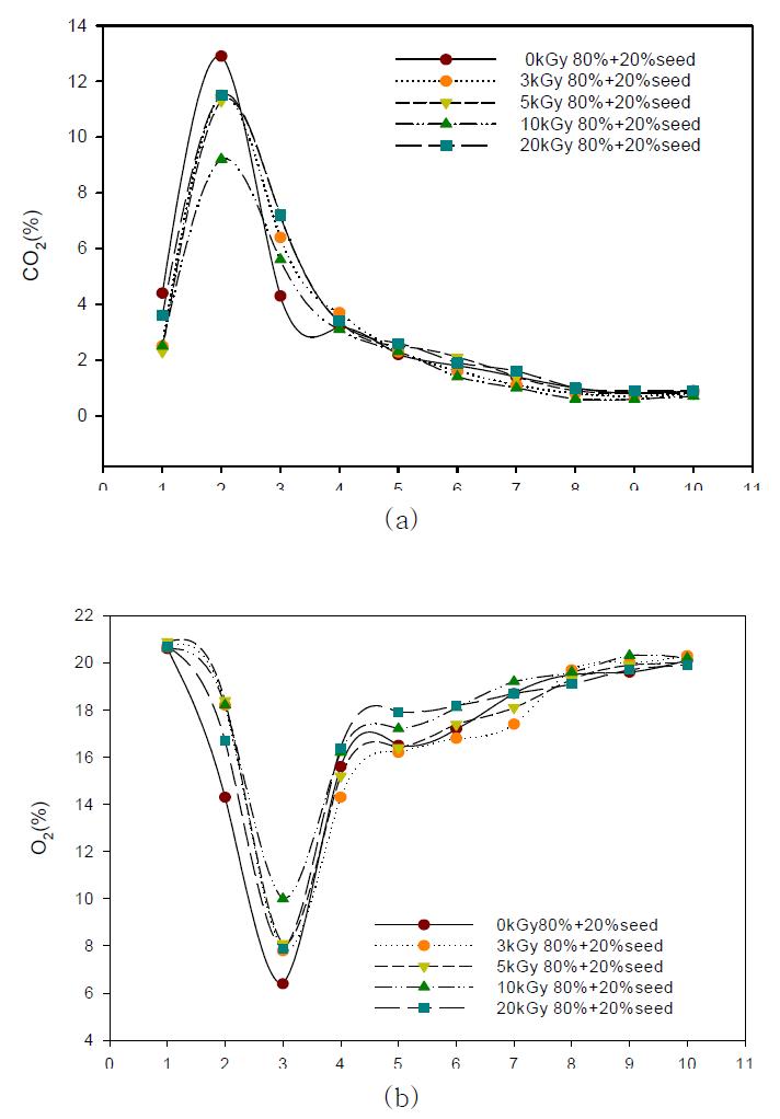원료물질의 감마선 조사선량 변화와 20% 완숙퇴비 식종에 따른 이산화탄소 배출량(a) 및 산소호흡량(b) 변화.