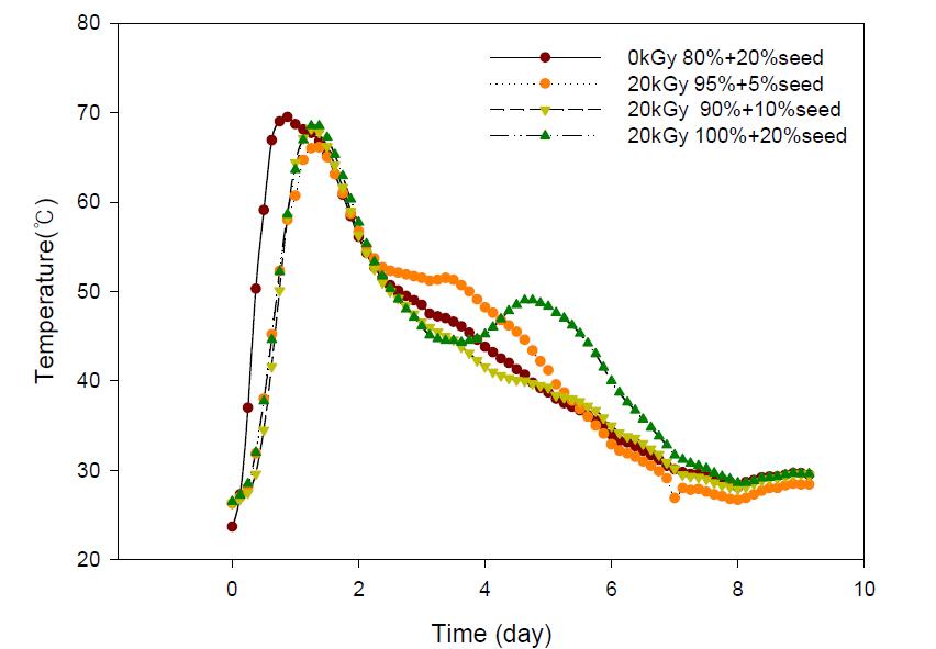 식종 비율 변화에 따른 퇴비화 반응기 온도 변화.