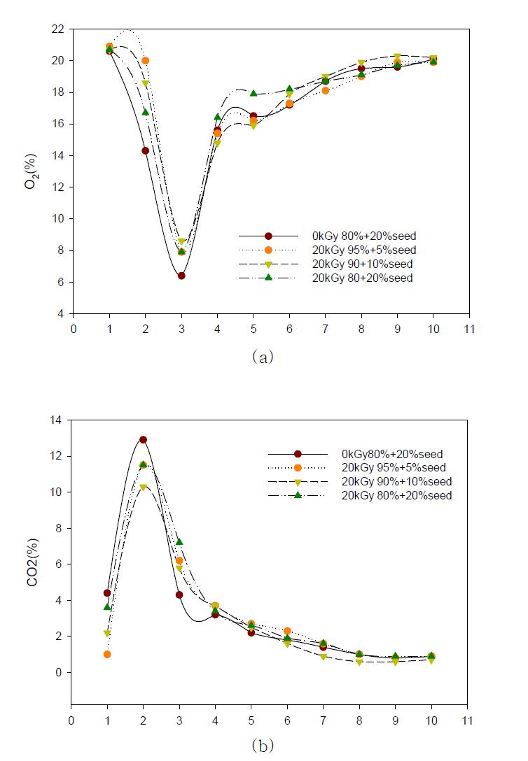 식종비율 변화에 따른 이산화탄소 배출량 및 산소호흡량 변화.