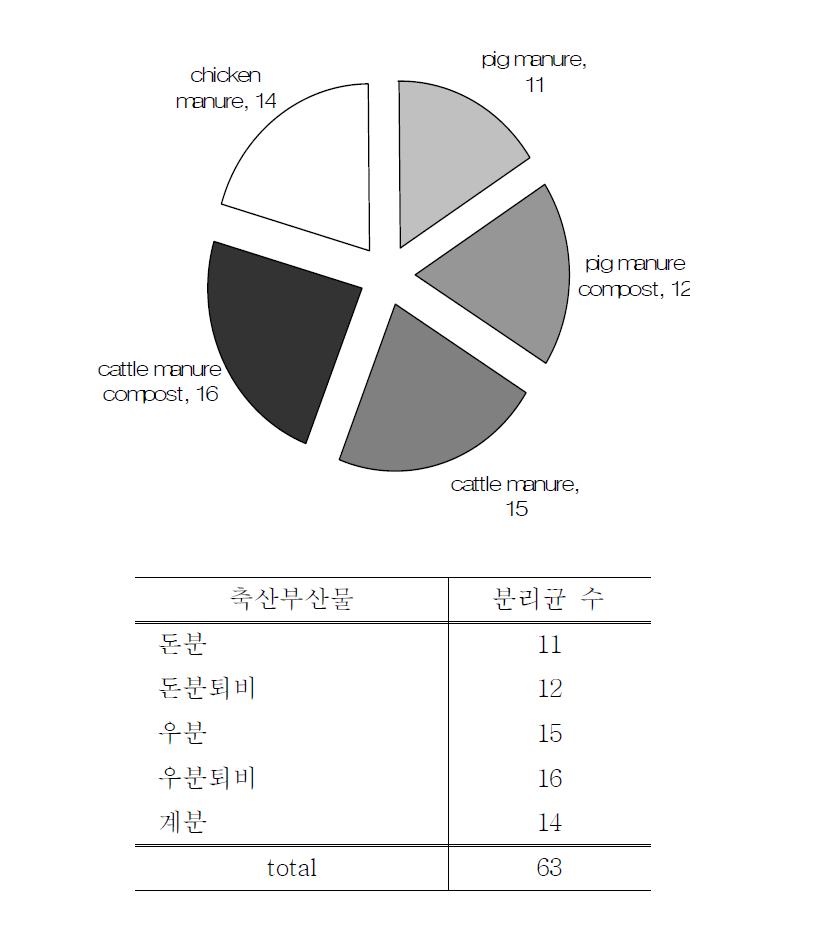 축산 폐기물 중 순수 분리균 수.