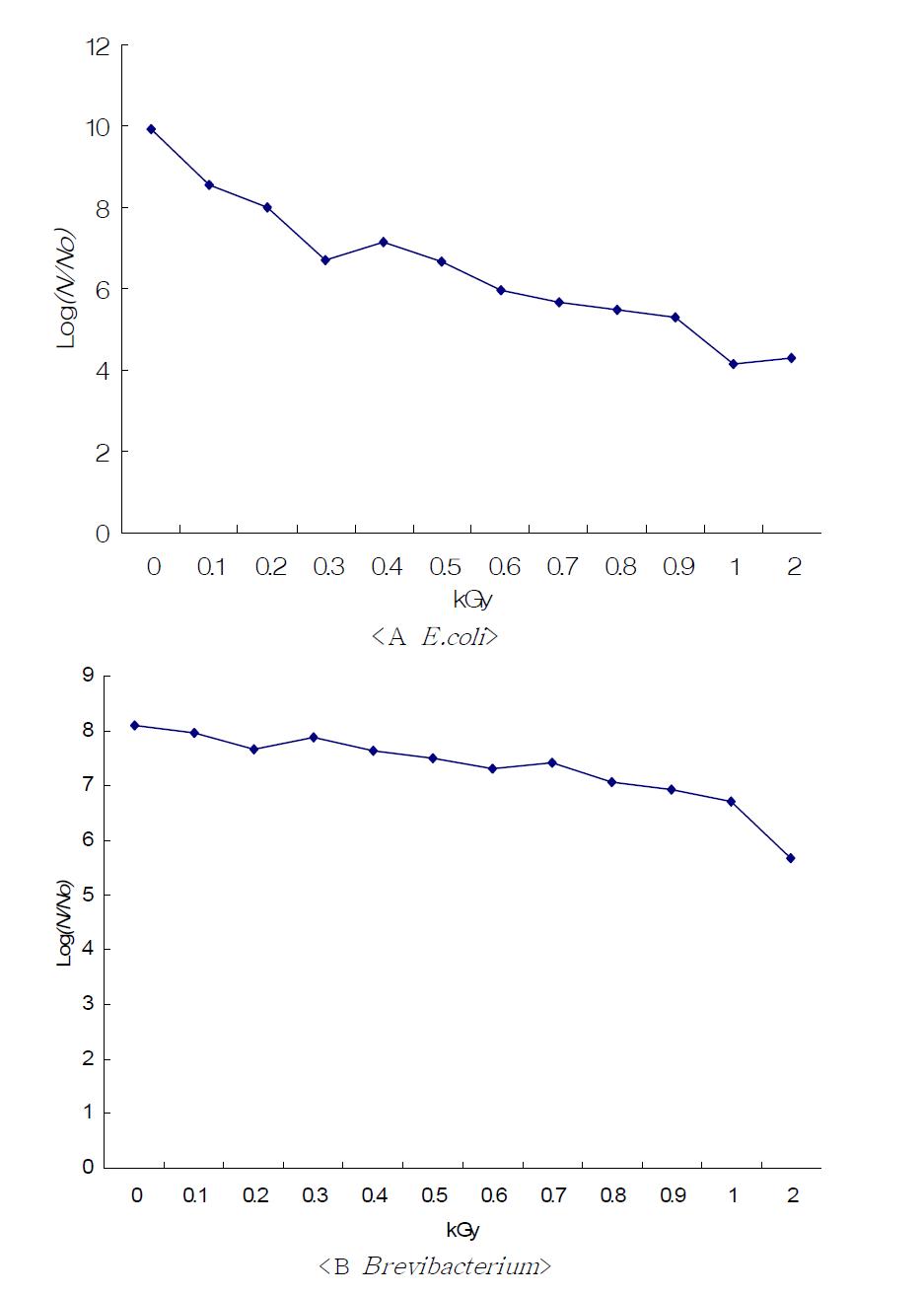감마선 조사 후 균수 변화.