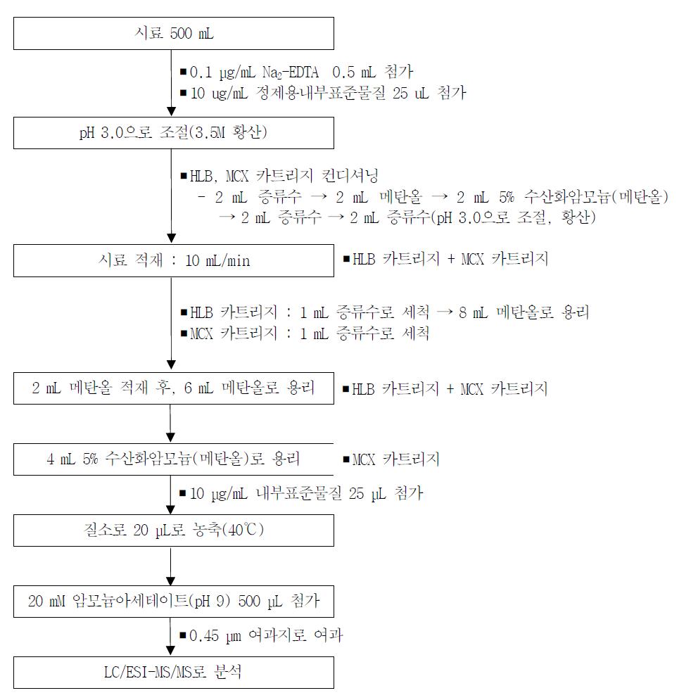 Group Ⅰ-A, B, C의 시료 전처리 과정.