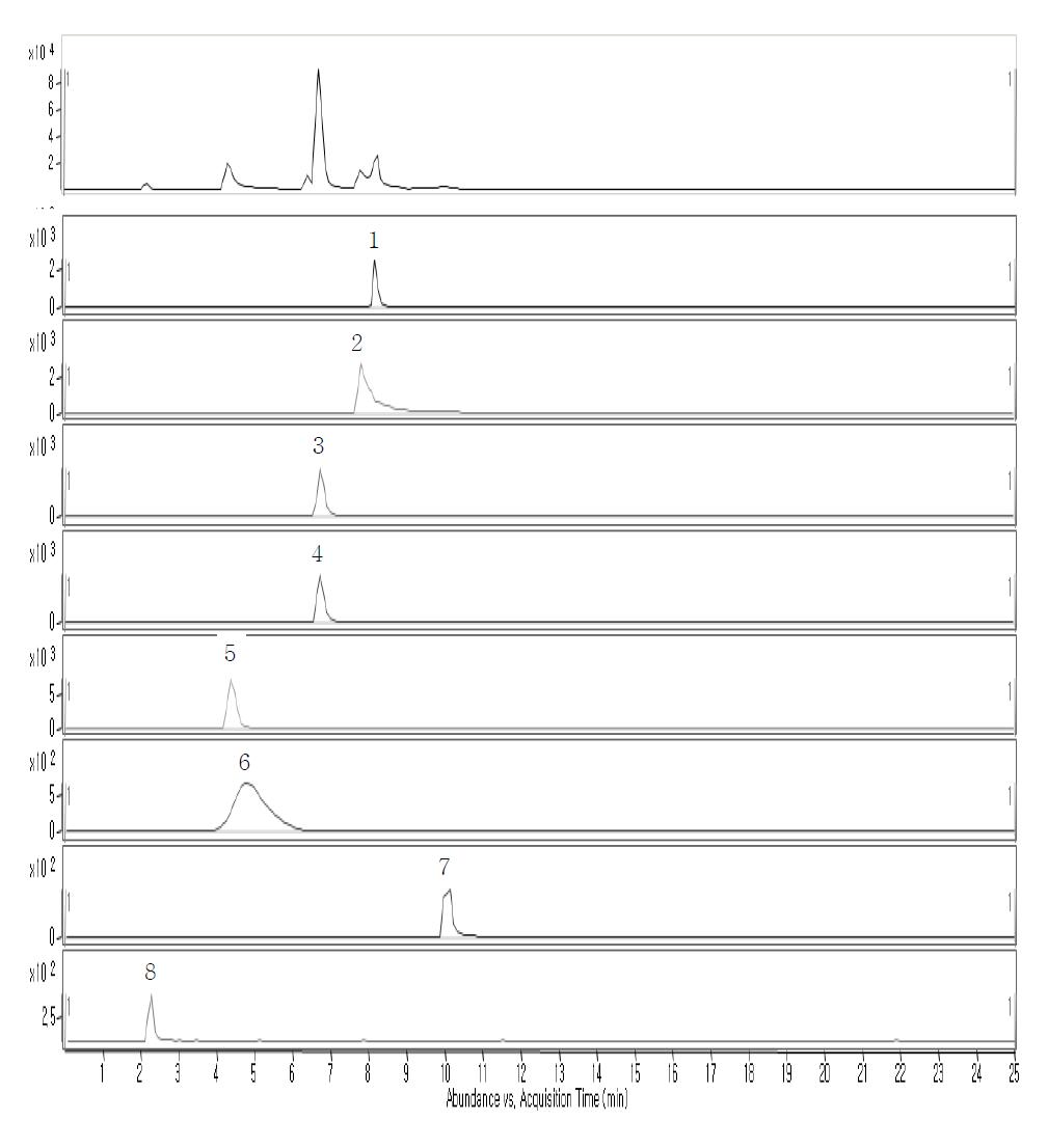 Group Ⅰ-A의 ESI 크로마토그램.