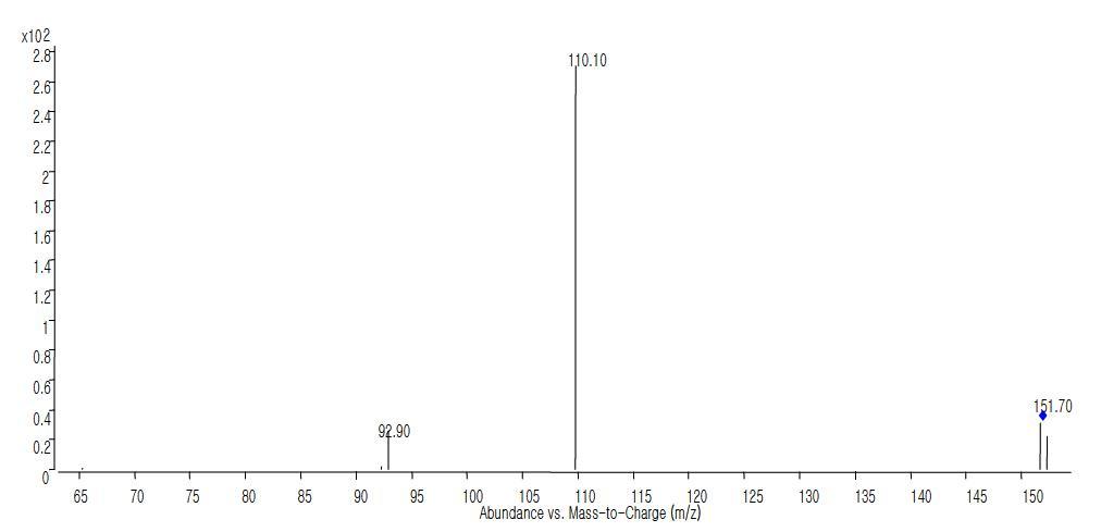 아세트아미노펜 생성이온 스펙트럼(선구이온 : m/z 152).