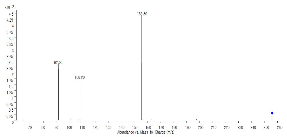 설파메톡사졸 생성이온 스펙트럼(선구이온 : m/z 254).