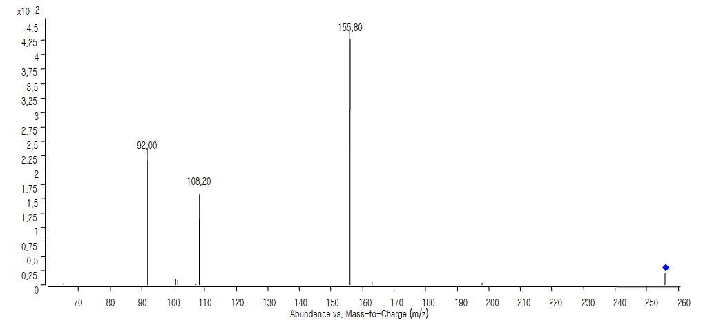 설파티아졸 생성이온 스펙트럼 (선구이온 : m/z 256).
