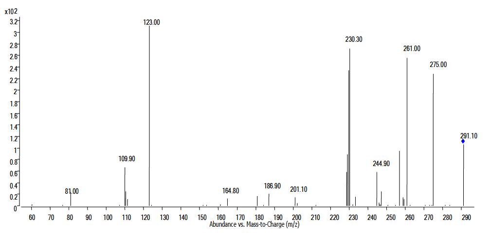 트리메소프림 생성이온 스펙트럼(선구이온 : m/z 291).