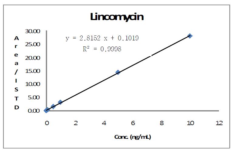 린코마이신의 검정곡선.