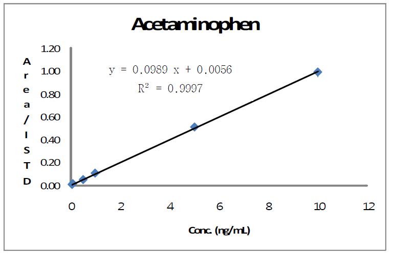아세트아미노펜의 검정곡선.