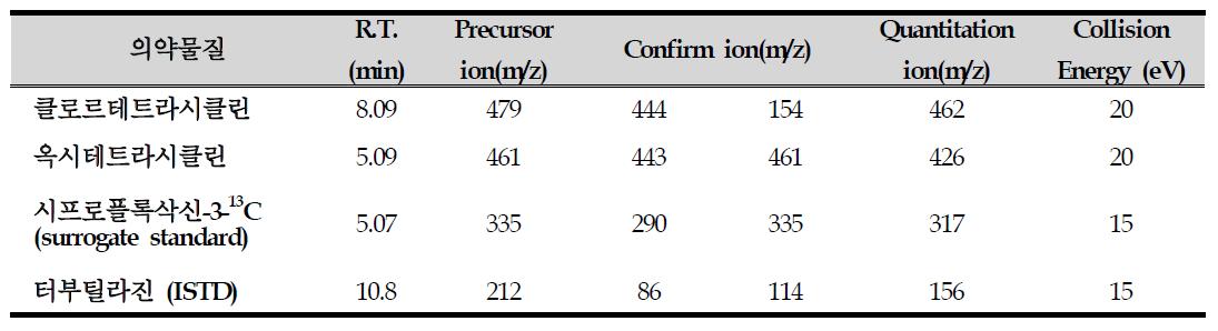 Group Ⅰ-B 의약물질 분석을 위한 물질의 머무름시간, 선구이온 및 생성이온