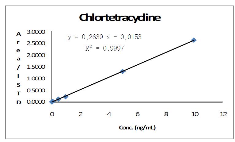 클로르테트라시클린의 검정곡선.