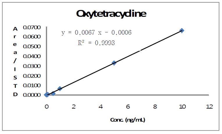 옥시테트라시클린의 검정곡선.