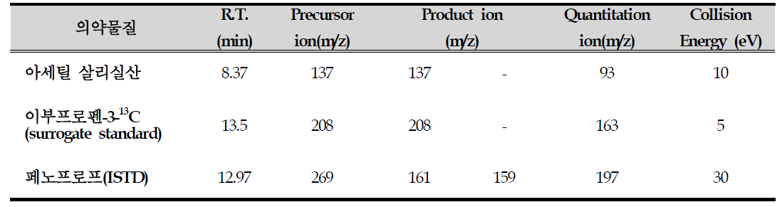 Group Ⅰ-C 의약물질 분석을 위한 물질의 머무름 시간, 선구이온 및 생성이온