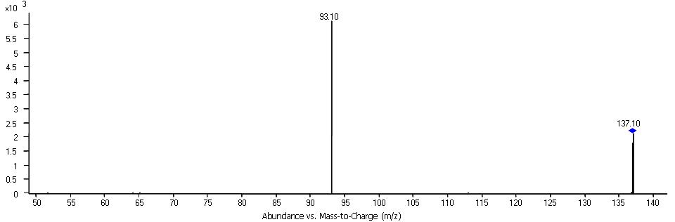 아세틸 살리실산의 생성 이온 스펙트럼(선구이온 : m/z 137).