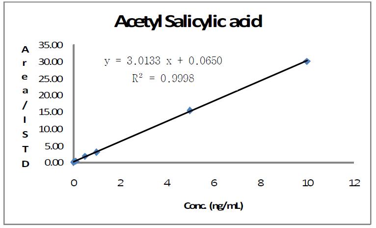 아세틸 살리실산의 검정곡선.