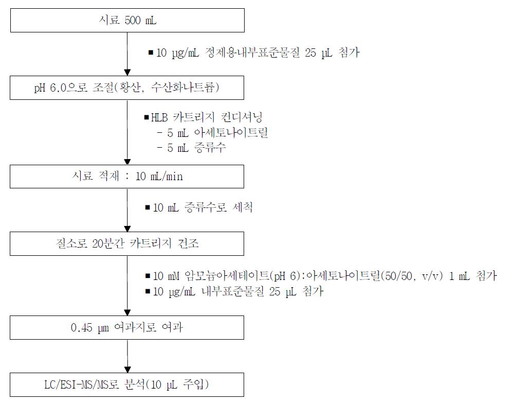 Group Ⅱ의 시료 전처리 과정.