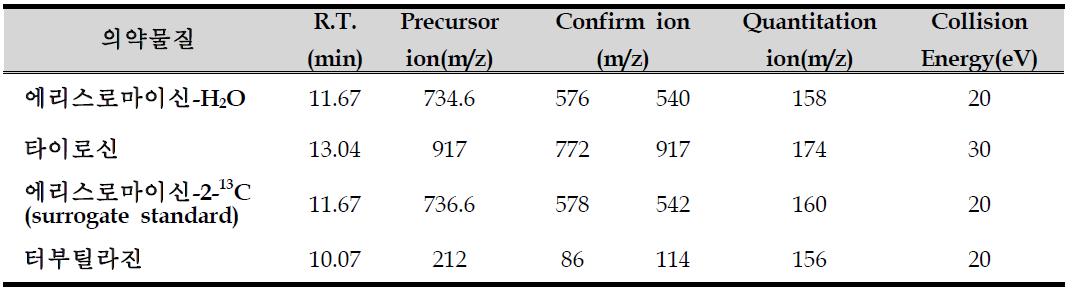 Group Ⅱ 의약물질 분석을 위한 물질의 머무름시간, 선구이온 및 생성이온