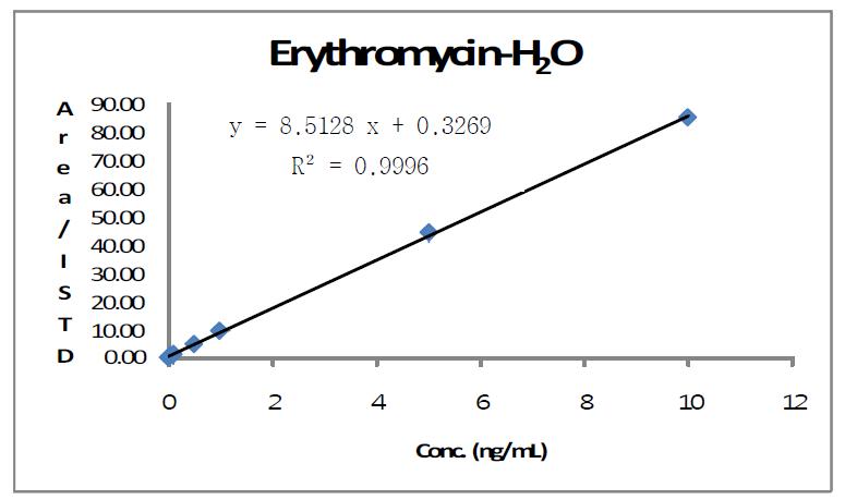 에리스로마이신-H2O의 검정곡선.