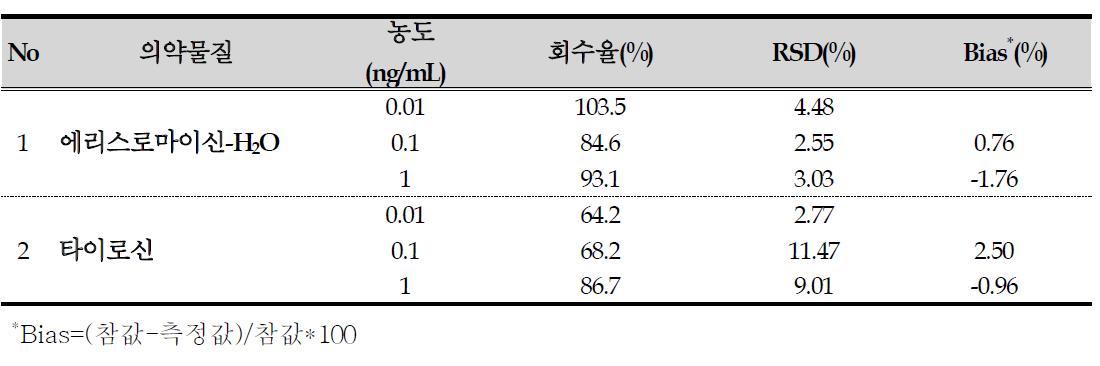 Group Ⅱ 의약물질의 절대 회수율, 정밀도 및 정확도