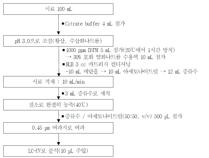 Group Ⅲ의 시료 전처리 과정.