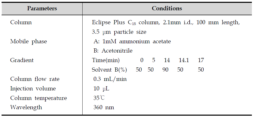 Group Ⅲ 분석을 위한 LC-UV 실험 조건