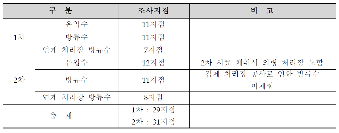 조사지점