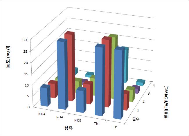 FeCl3를 이용하여 Fe:PO4의 몰비 조건에 따라 침전을 마친 상등수의 성분별 잔류량 (mg/ℓ).