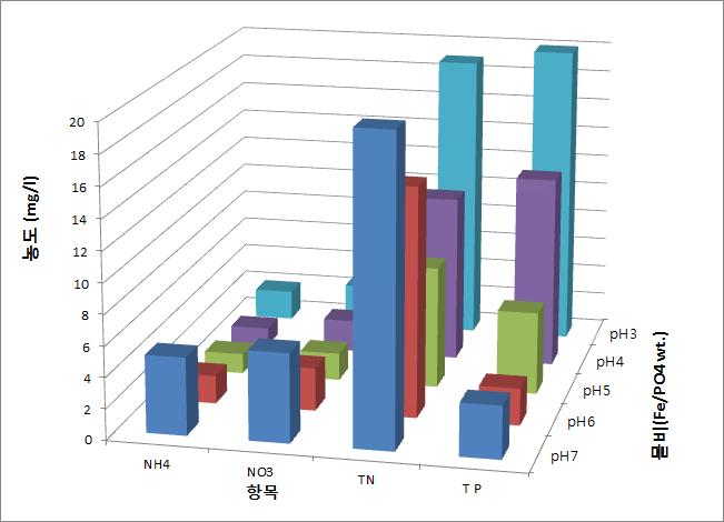 FeCl3를 이용하여 Fe:PO4의 2:1 몰비 조건에서 pH 변화에 따라 침전을 마친 상등수의 잔류량 (mg/ℓ).