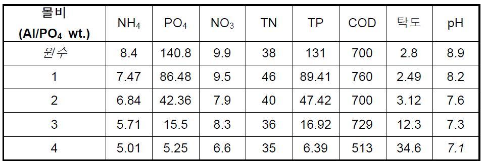 Al2(SO4)3를 이용하여 Al:PO4의 몰비에 따라 침전을 마친 상등수의 성분별 잔류량 (mg/ℓ)