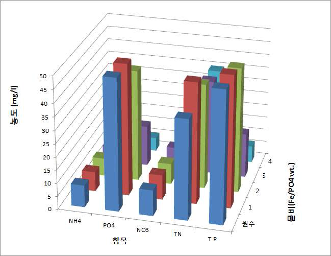 Al2(SO4)3를 이용하여 Al:PO4의 몰비에 따라 침전을 마친 상등수의 성분별 잔류량 (mg/ℓ).