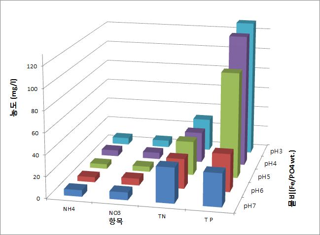 Al2(SO4)3를 이용하여 Al:PO4의 2:1 몰비 조건에서 pH 변화에 따라 침전을 마친 상등수의 성분별 잔류량 (mg/ℓ).