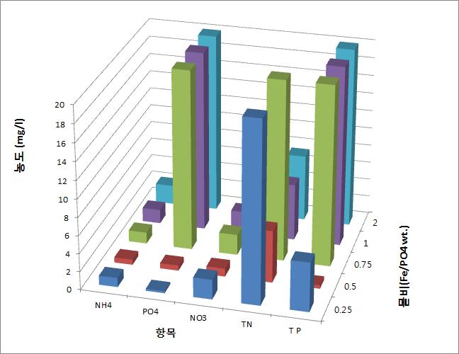 PACl를 이용하여 Al:PO4의 몰비에 따라 침전을 마친 상등수의 성분별 잔류량 (mg/ℓ).