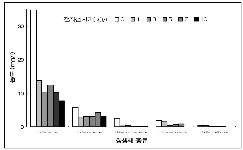 전자선 20 kGy를 조사한 후 설폰아마이드계열의 잔류농도.