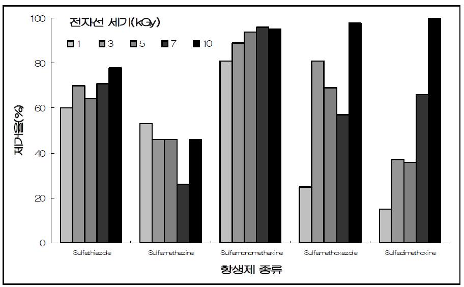 전자선 20 kGy를 조사한 후 설폰아마이드계의 제거율.