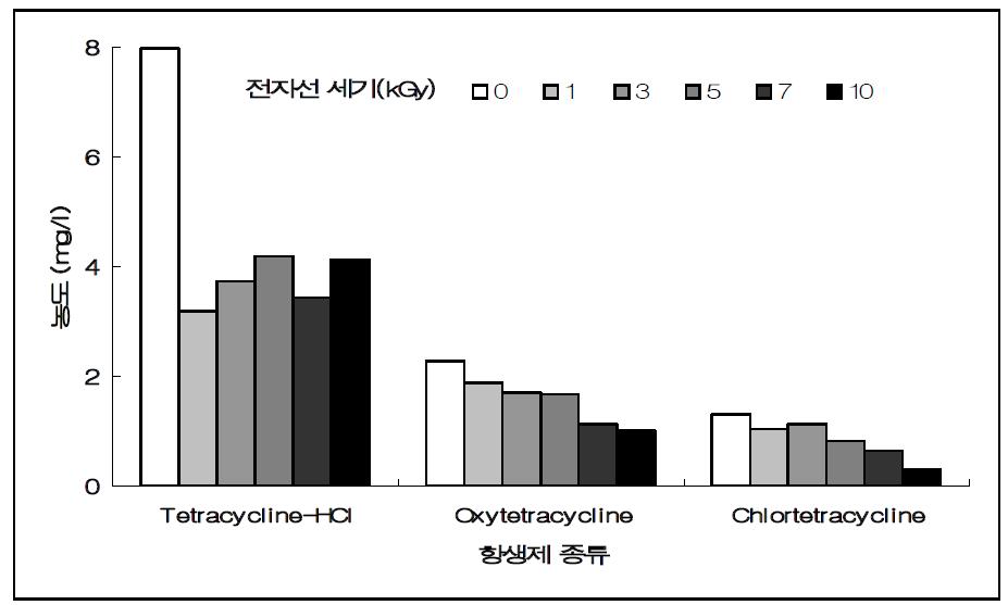 전자선조사에 따른 테트라싸이클라인계의 항생제 종류별 잔류농도.