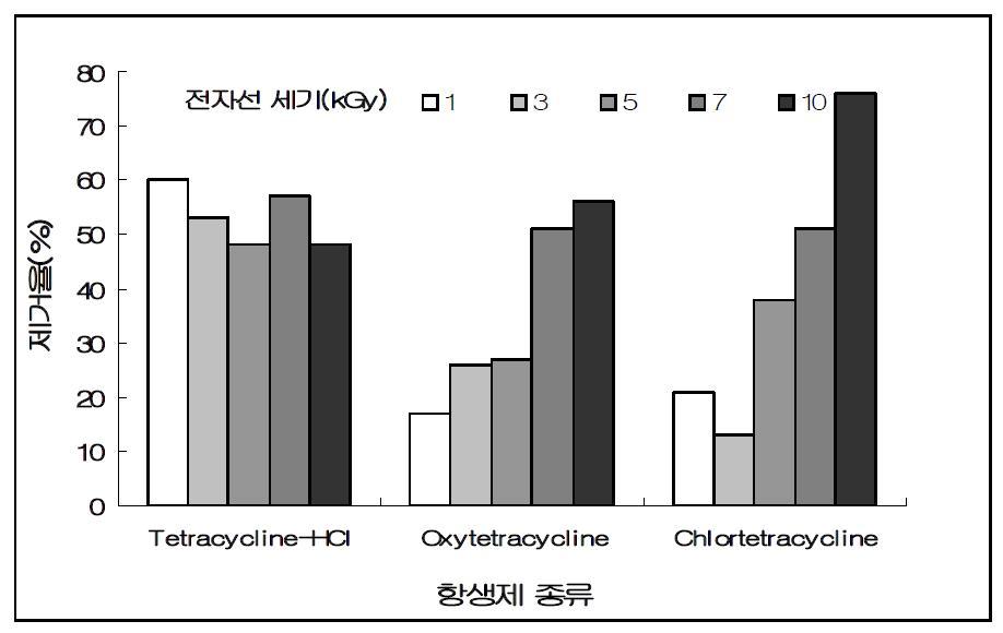 전자선조사에 따른 테트라싸이클라인계의 항생제 종류별 제거효율.