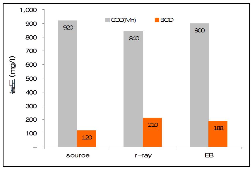 방사선 종류에 따른 축산폐수의 성상변화(BOD, COD).
