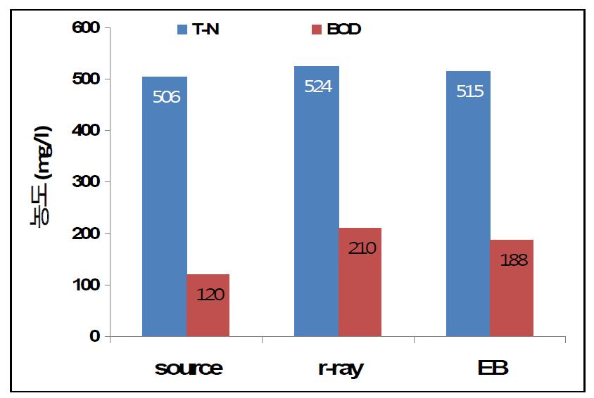 방사선 종류에 따른 축산폐수의 성상변화(BOD, T-N).