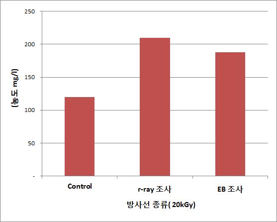 방사선 종류에 따른 BOD의 변화.