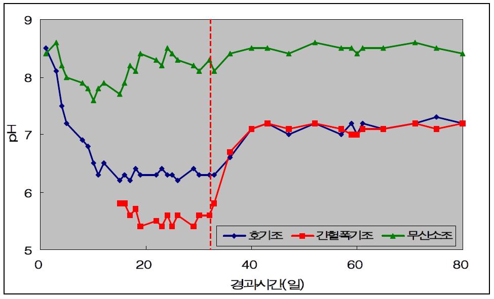 생물반응조를 이용하여 축산폐수(무처리)를 처리하였을때 각 공정의 단계별 처리수중의 pH의 변화.