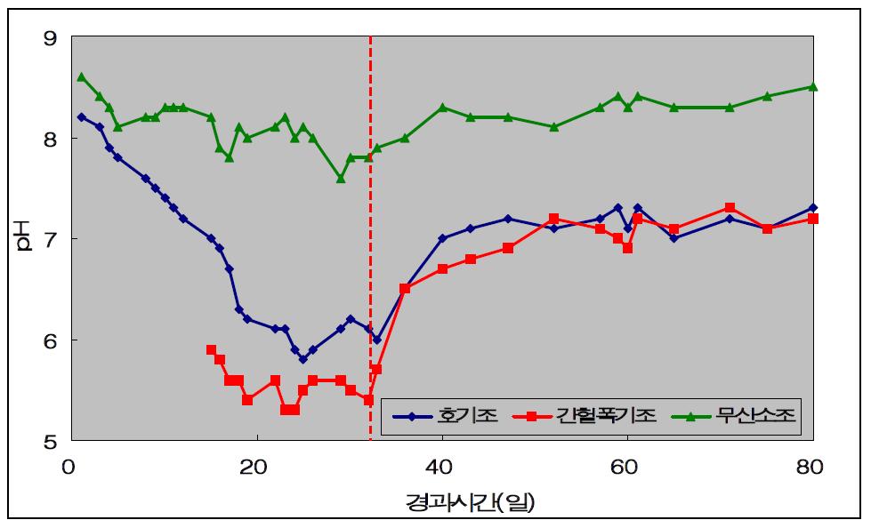 생물반응조를 이용하여 축산폐수(전자선 조사)를 처리하였을때 각 공정의 단계별 처리수 중의 pH 변화.