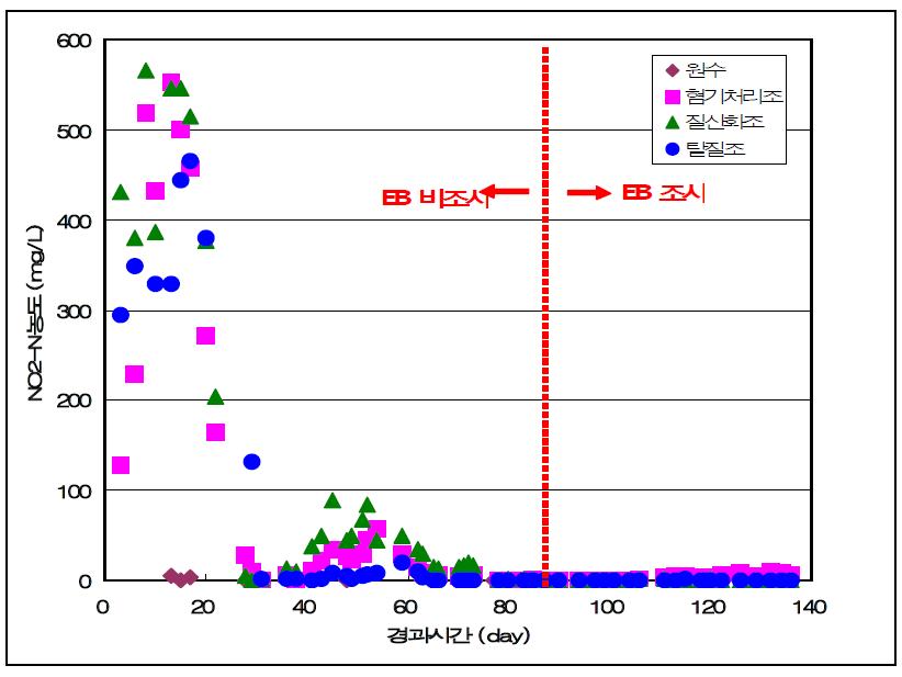생물반응기의 각 공정별 NO2-N의 농도.