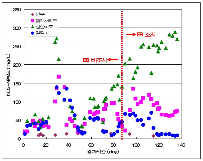 생물반응기의 각 공정별 NO3-N의 농도.