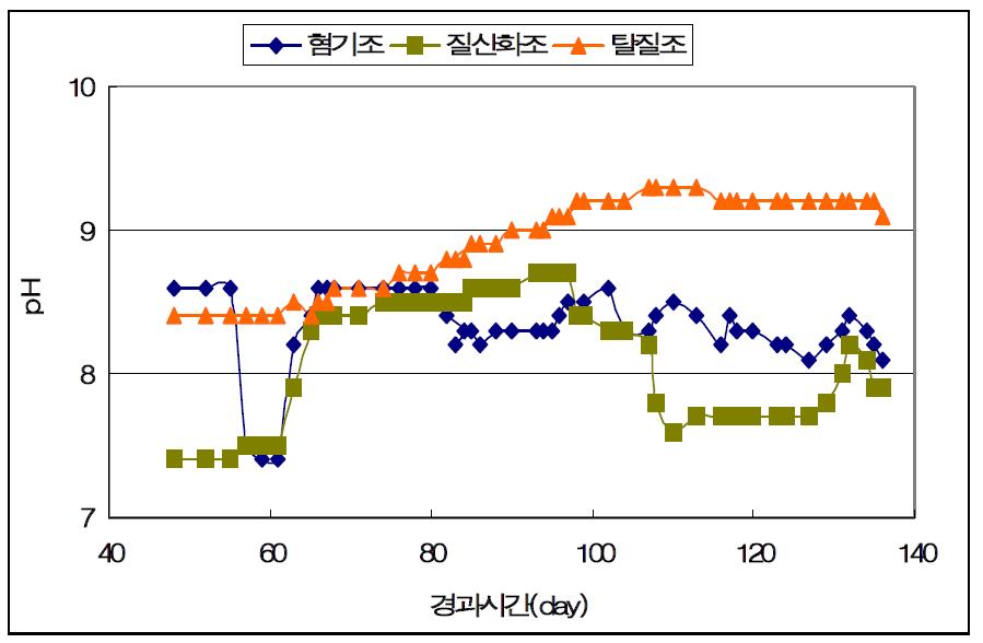 생물반응기의 경과시간에 pH 변화.