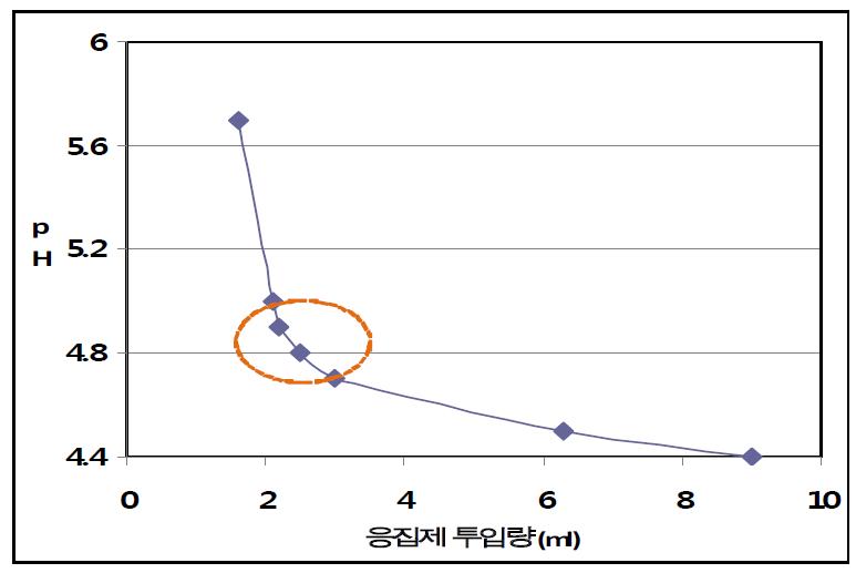 화학응집제 첨가량에 따른 pH변화.