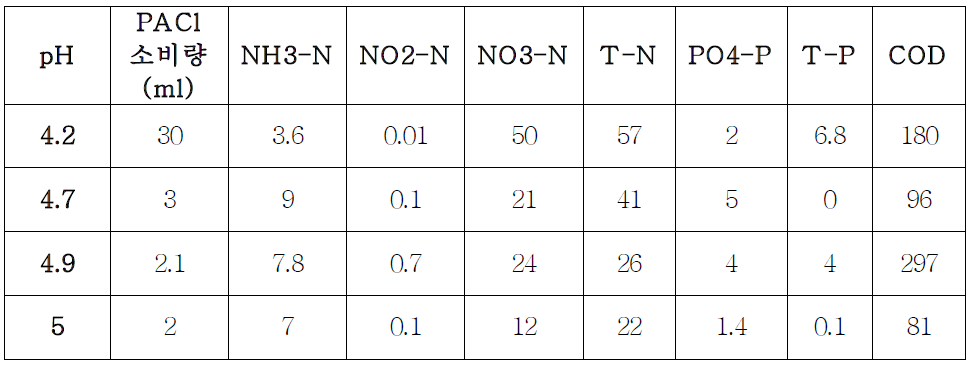 화학응집시 pH 변화에 따라 축산폐수에 잔류하는 성분