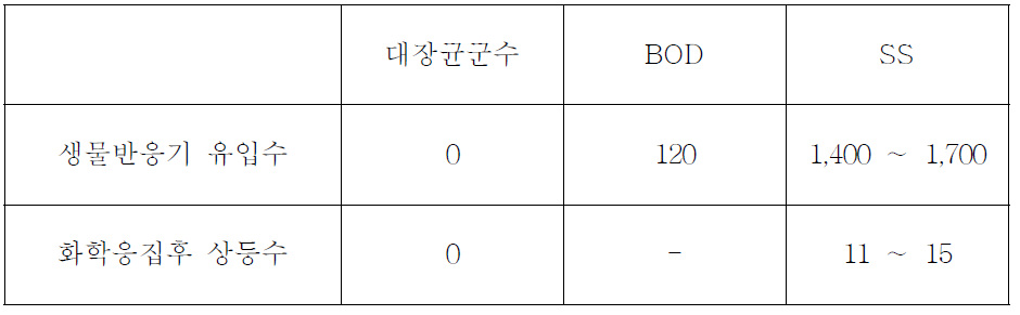 기타 분석자료 (단위: mg/l)