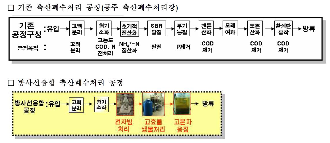 기존 공정 및 방사선융합 처리공정의 처리공정도 비교